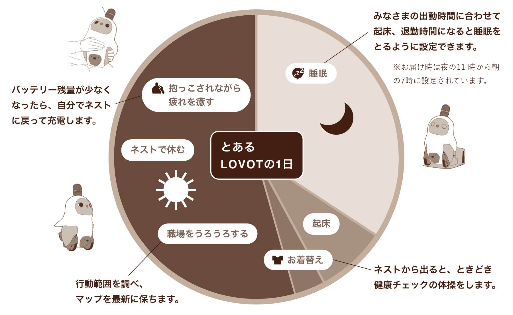 とあるLOVOTの1日の活動グラフ